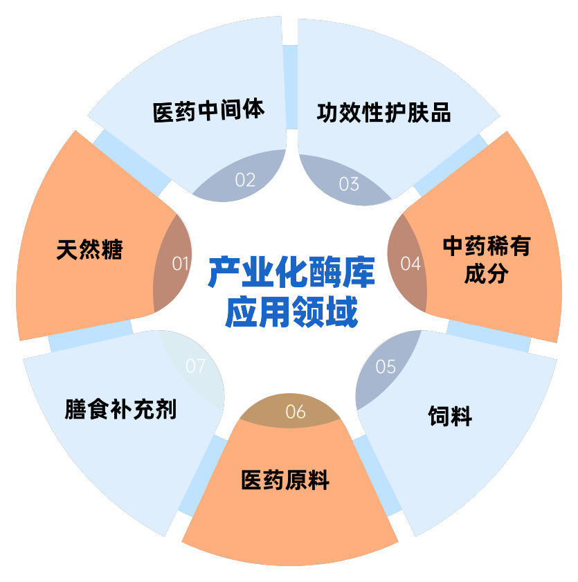 产业化酶库应用领域